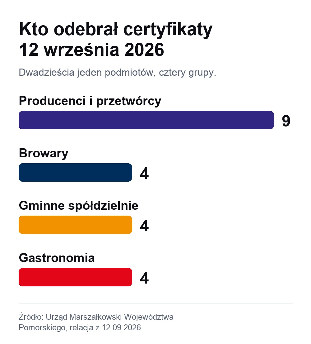 Wykres słupkowy: dziewięciu producentów i przetwórców, cztery browary, cztery gminne spółdzielnie, cztery lokale gastronomiczne